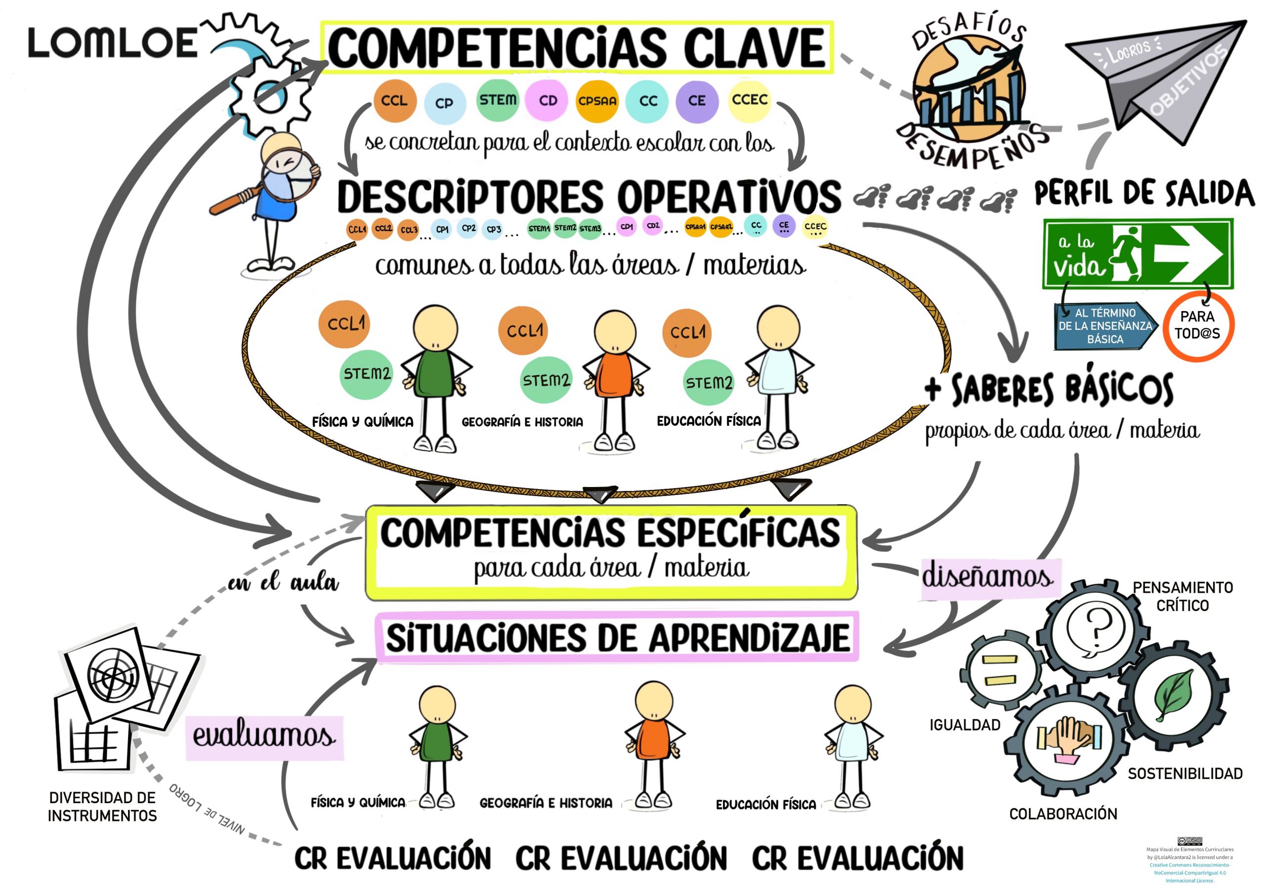 Mapa Visual Elementos Currirulares Mapa elementos curriculares
